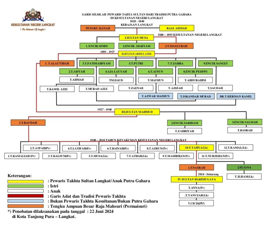 Silsilah garis lurus perwarisan tahta Sultan yang sah dari Sultan Langkat l hingga Sultan Langkat IV